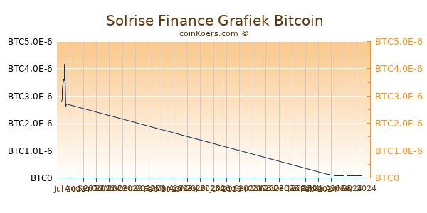 Solrise Finance Grafiek 3 Maanden