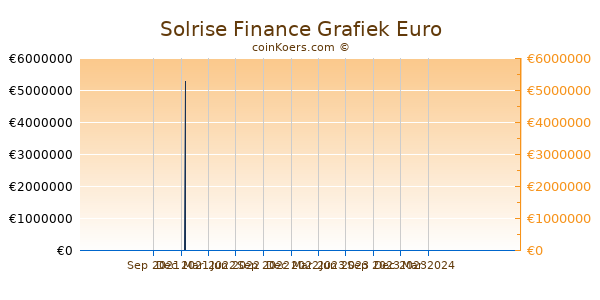 Solrise Finance Grafiek 1 Jaar