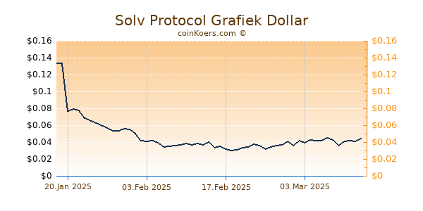 Solv Protocol Grafiek 6 Maanden