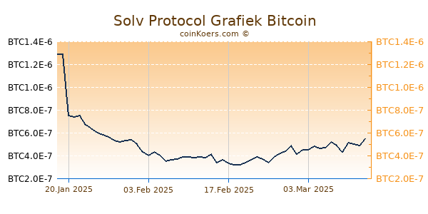 Solv Protocol Grafiek 6 Maanden