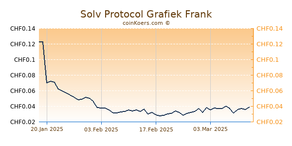 Solv Protocol Grafiek 6 Maanden