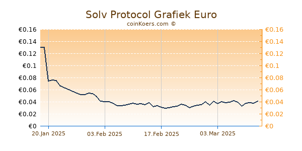 Solv Protocol Grafiek 6 Maanden