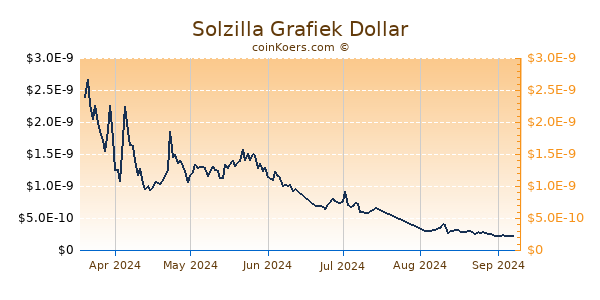 Solzilla Grafiek 6 Maanden