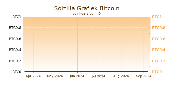 Solzilla Grafiek 1 Jaar