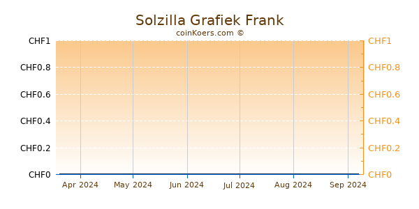 Solzilla Grafiek 6 Maanden