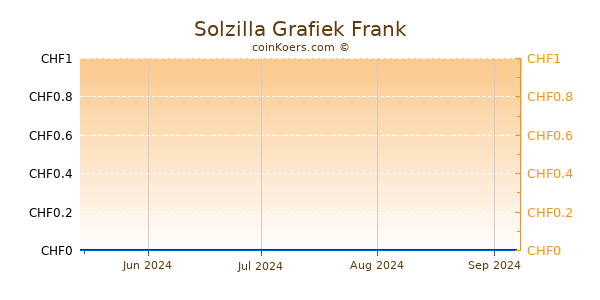 Solzilla Grafiek 3 Maanden