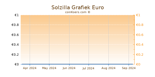 Solzilla Grafiek 6 Maanden