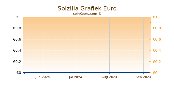 Solzilla Grafiek 3 Maanden