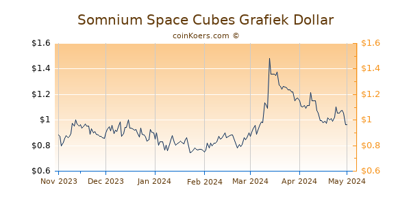 Somnium Space Cubes Grafiek 6 Maanden