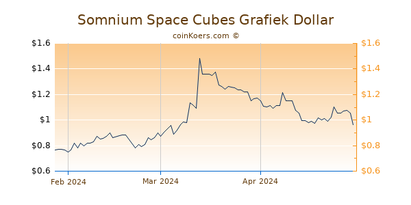 Somnium Space Cubes Chart 3 Monate