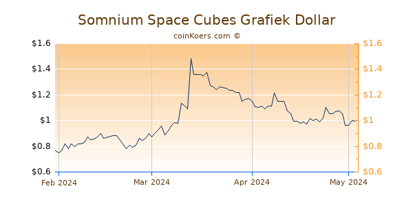 Somnium Space Cubes Chart 3 Monate