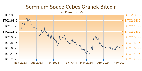 Somnium Space Cubes Grafiek 6 Maanden