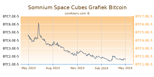 Somnium Space Cubes Grafiek 1 Jaar