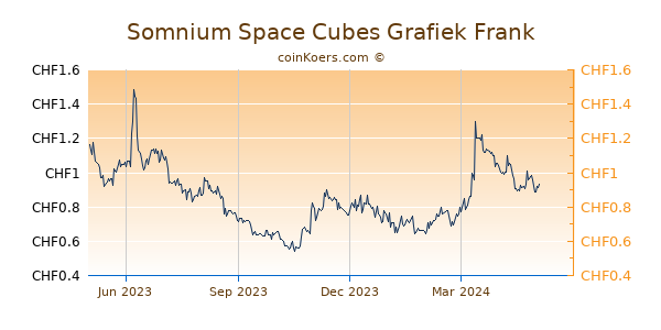 Somnium Space Cubes Grafiek 1 Jaar