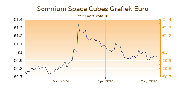 Somnium Space Cubes Grafiek 3 Maanden