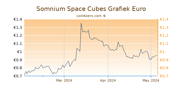 Somnium Space Cubes Grafiek 3 Maanden