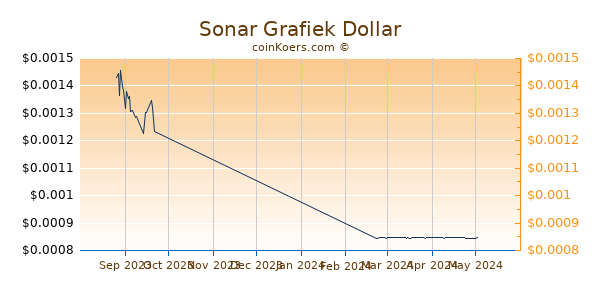 Sonar Chart 3 Monate