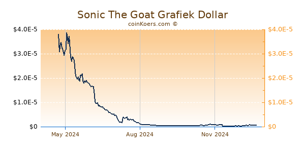 Sonic The Goat Grafiek 1 Jaar