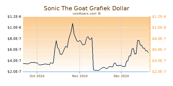 Sonic The Goat Chart 3 Monate