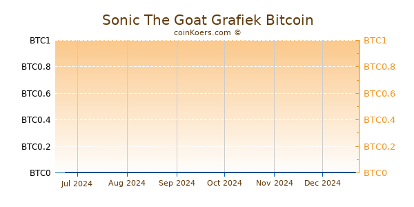 Sonic The Goat Grafiek 6 Maanden