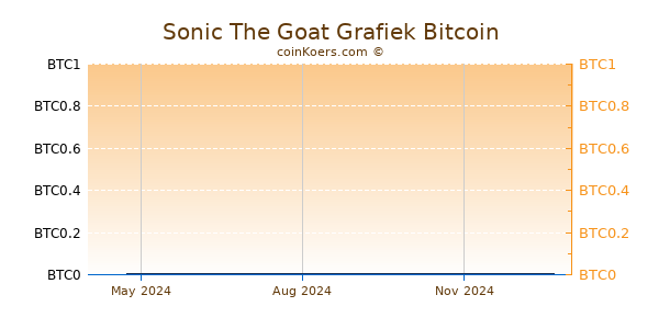 Sonic The Goat Grafiek 1 Jaar