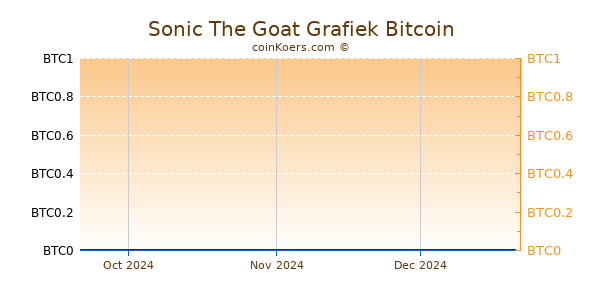 Sonic The Goat Grafiek 3 Maanden