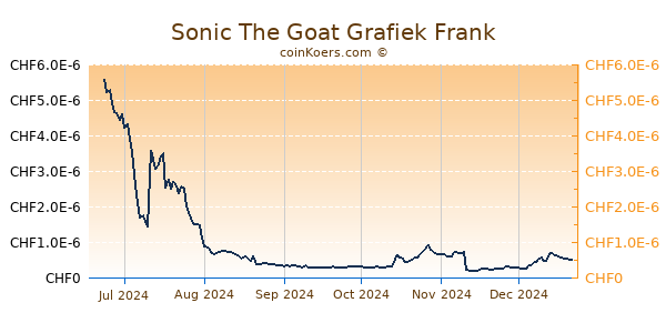 Sonic The Goat Grafiek 6 Maanden