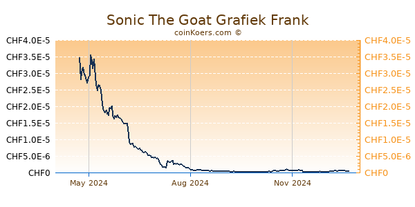 Sonic The Goat Grafiek 1 Jaar