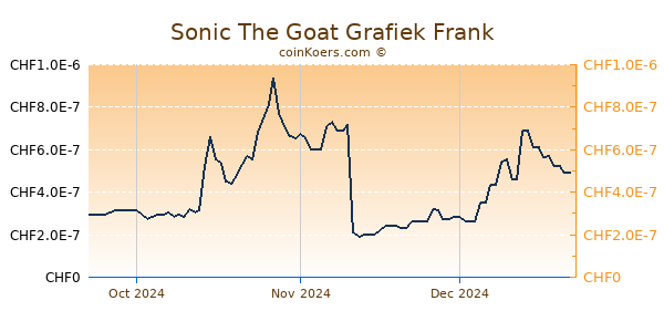 Sonic The Goat Grafiek 3 Maanden