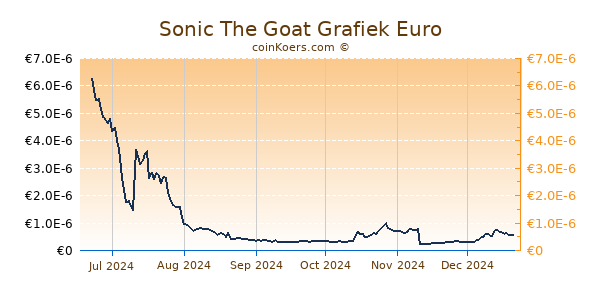 Sonic The Goat Grafiek 6 Maanden