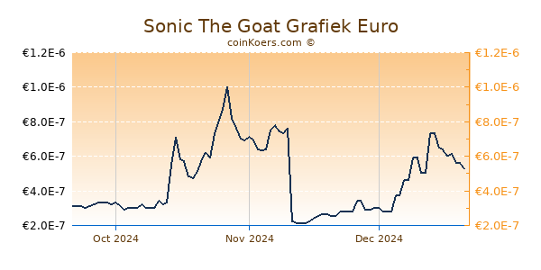 Sonic The Goat Grafiek 3 Maanden