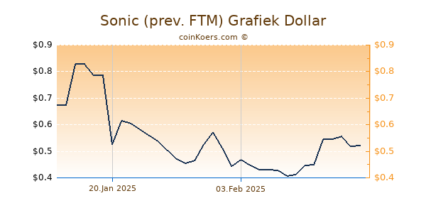 Sonic (prev. FTM) Grafiek 6 Maanden