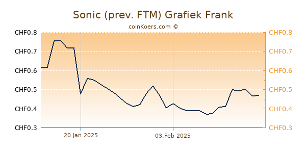 Sonic (prev. FTM) Grafiek 6 Maanden