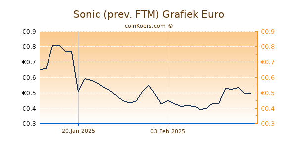 Sonic (prev. FTM) Grafiek 6 Maanden