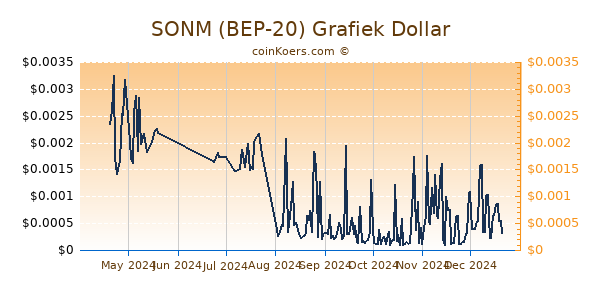 SONM (BEP-20) Grafiek 6 Maanden