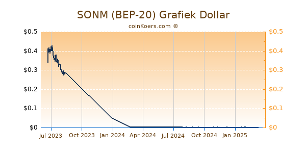 SONM (BEP-20) Grafiek 1 Jaar