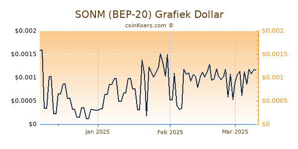 SONM (BEP-20) Chart 3 Monate