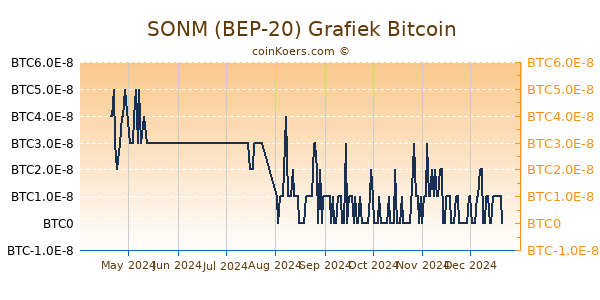 SONM (BEP-20) Grafiek 6 Maanden