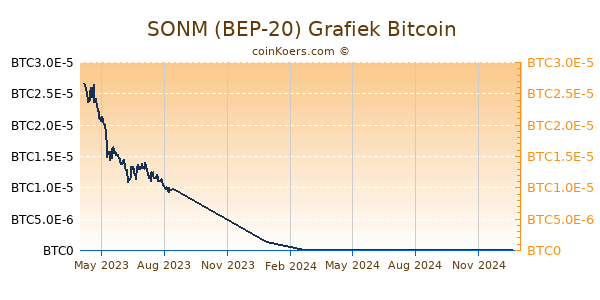 SONM (BEP-20) Grafiek 1 Jaar