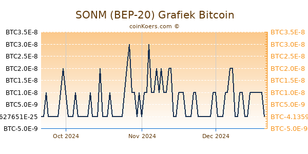 SONM (BEP-20) Grafiek 3 Maanden