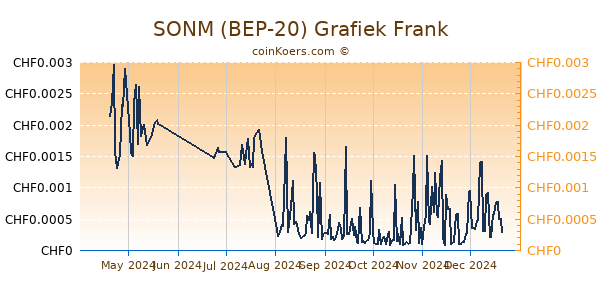 SONM (BEP-20) Grafiek 6 Maanden