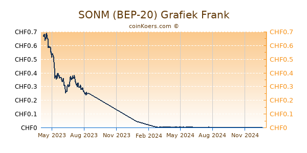 SONM (BEP-20) Grafiek 1 Jaar