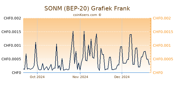 SONM (BEP-20) Grafiek 3 Maanden