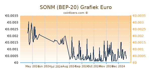 SONM (BEP-20) Grafiek 6 Maanden