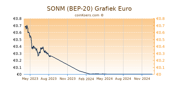 SONM (BEP-20) Grafiek 1 Jaar