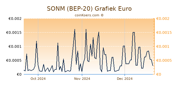 SONM (BEP-20) Grafiek 3 Maanden