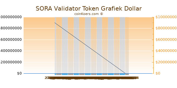 SORA Validator Token Chart 3 Monate