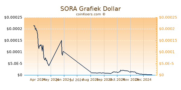 SORA Grafiek 6 Maanden