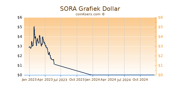 SORA Grafiek 1 Jaar