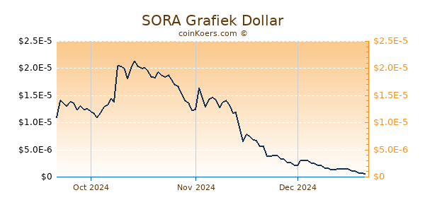 SORA Chart 3 Monate